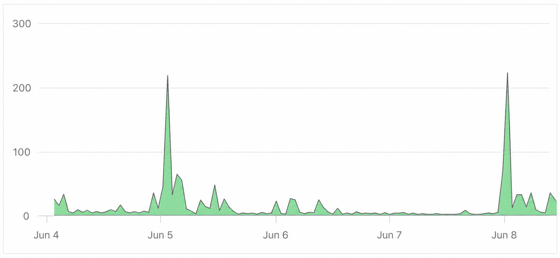 Traffic analytics for School Morning Announcement Hub